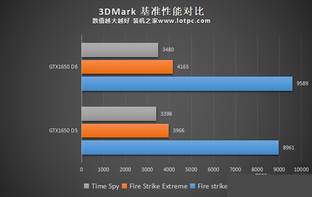 GTX1650顯存從GDDR5升級GDDR6性能提升有多大？性能對比評測