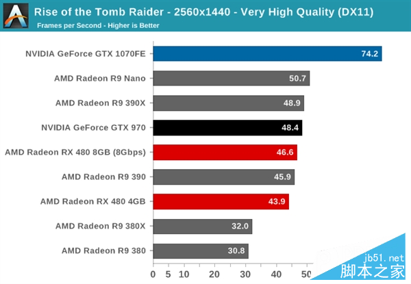 性價PK！AMD RX 480小勝新N卡GTX 1080/1070