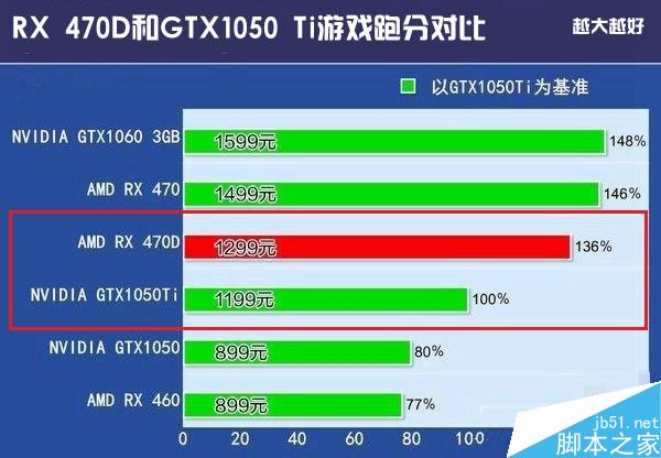 RX 470D和GTX1050 Ti哪個好？GTX1050Ti對比RX470D