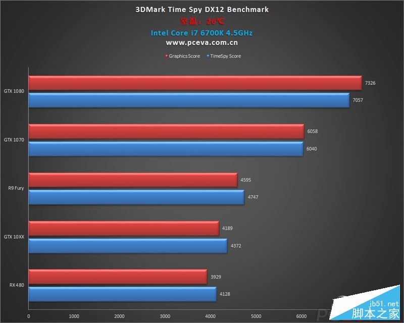 GTX 1060游戲、DX12測試成績曝光：打平RX 480、互有輸贏