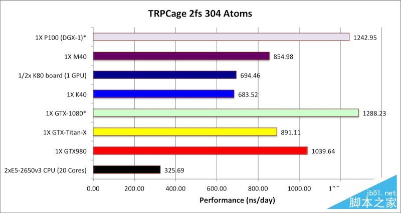 NVIDIA Tesla P100計算卡性能首測：震撼地球！