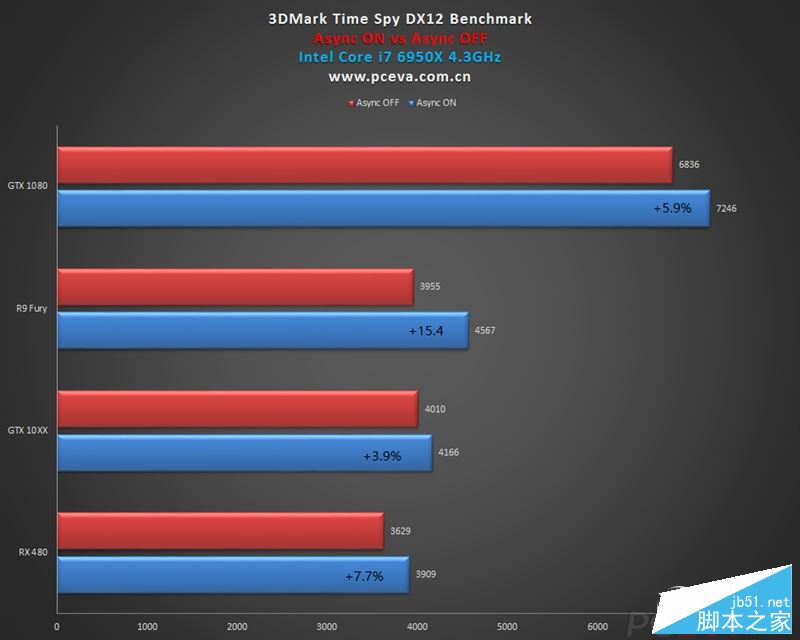 GTX 1060游戲、DX12測試成績曝光：打平RX 480、互有輸贏