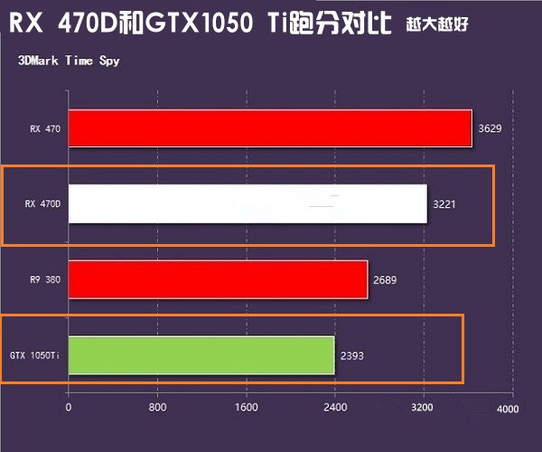 RX 470D和GTX1050 Ti哪個好？GTX1050Ti對比RX470D