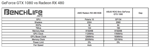 性價PK！AMD RX 480小勝新N卡GTX 1080/1070