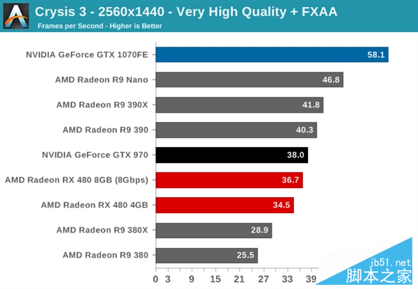 性價PK！AMD RX 480小勝新N卡GTX 1080/1070