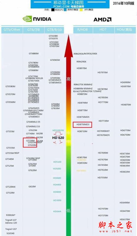 HD620相當于什么顯卡 HD620核心顯卡性能評測圖解