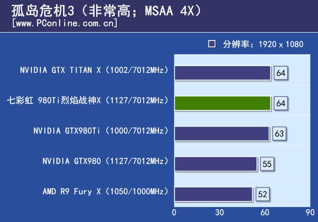 戰神實力你敢接招？七彩虹980ti TOP評測