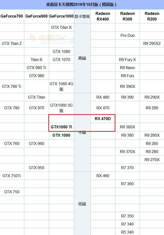 RX 470D和GTX1050 Ti哪個好？GTX1050Ti對比RX470D