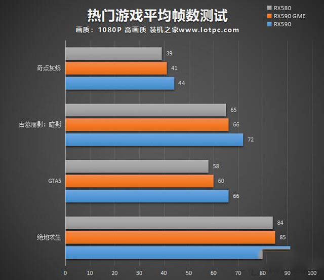 RX590 GME和RX590性能差多少？RX580/RX590GME和RX590區別對比評測