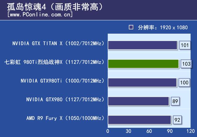 戰神實力你敢接招？七彩虹980ti TOP評測