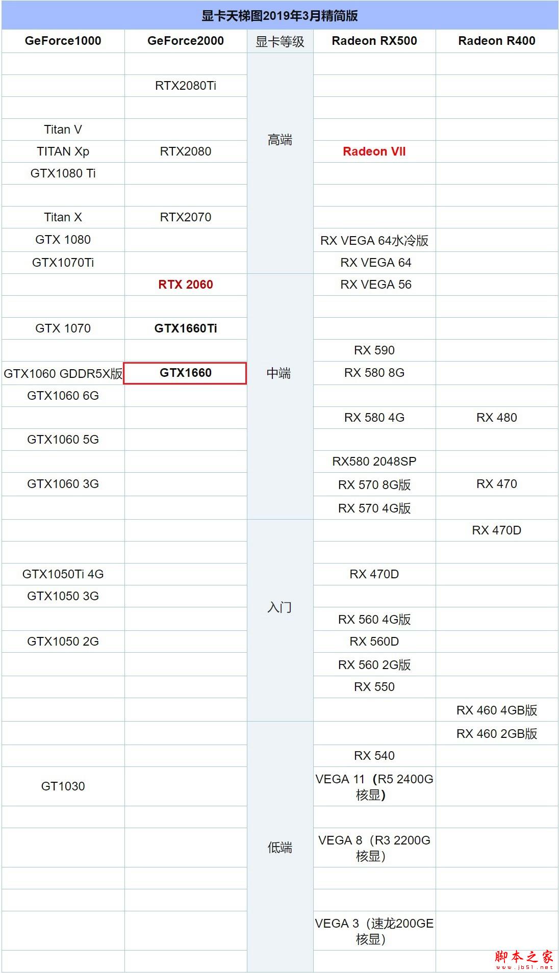 GTX1660相當(dāng)于什么顯卡 三月顯卡天梯圖秒懂GTX1660性能
