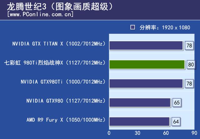 戰神實力你敢接招？七彩虹980ti TOP評測