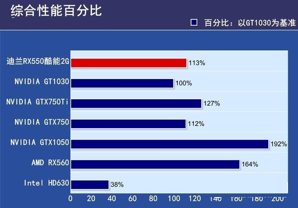 RX550與RX560哪個好？RX560和RX550區別對比