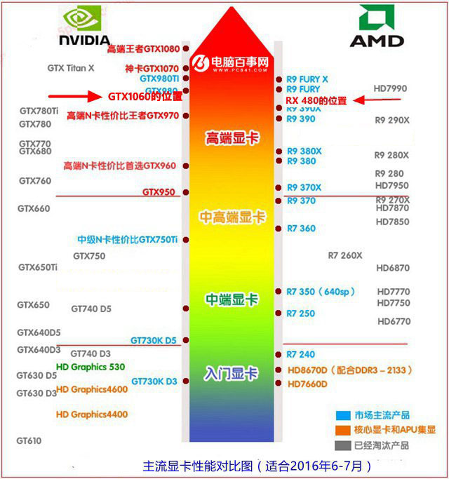 016顯卡天梯圖 GTX1060和RX480性能對比