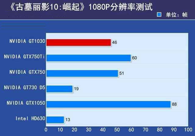 GTX1030顯卡性能如何？GTX1030顯卡相當(dāng)于