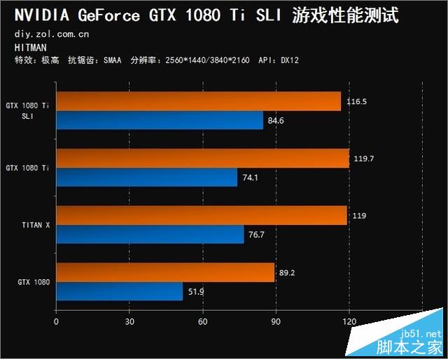雙卡表現真的渣？GTX 1080 Ti SLI測試 