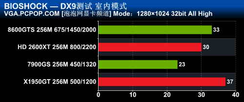 DX9干掉DX10！UE3引擎[生化奇兵]測試