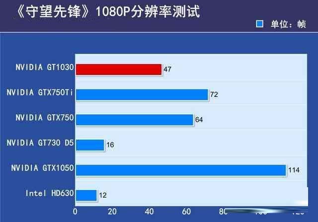 GTX1030顯卡性能如何？GTX1030顯卡相當(dāng)于