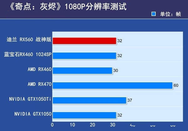 RX550與RX560哪個好？RX560和RX550區別對比