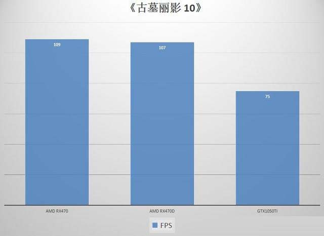 RX470/RX470D和GTX1050Ti顯卡性能對比評測