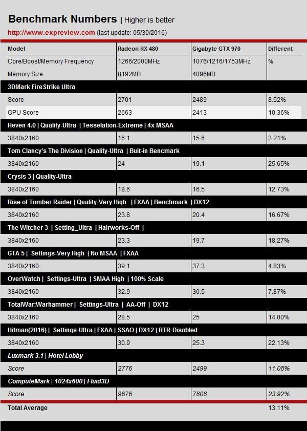 GTX 1060游戲、DX12測試成績曝光：打平RX 480、互有輸贏