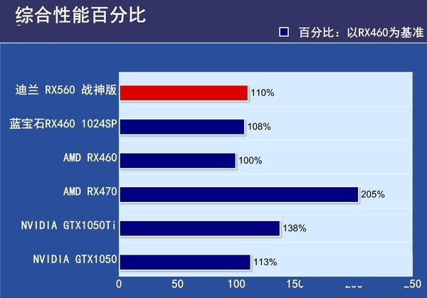 RX550與RX560哪個好？RX560和RX550區別對比