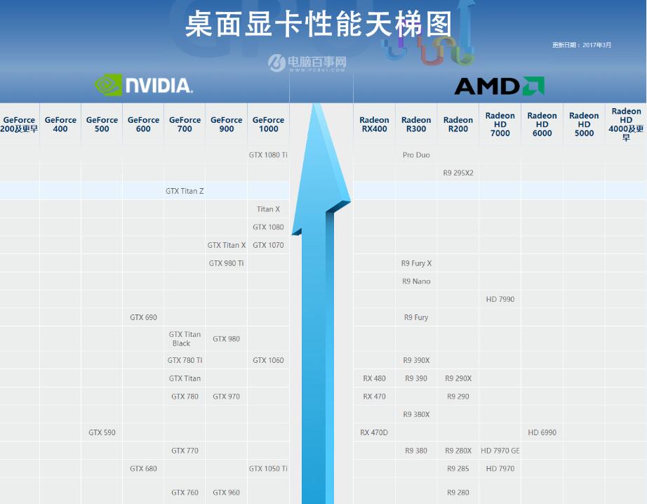 顯卡怎么看排名？天梯圖2017年3月最新完整版