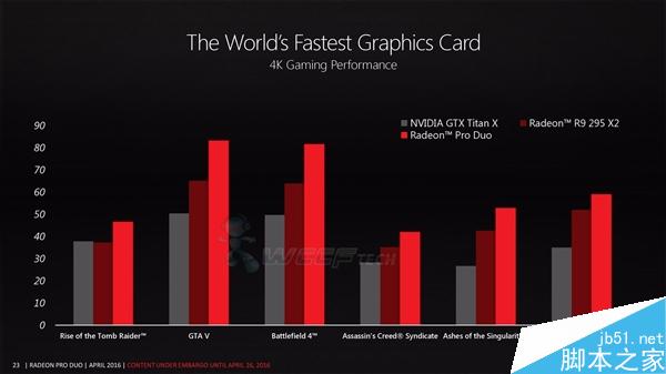 1.5倍TITAN X！AMD Radeon Pro Duo完整規格公布