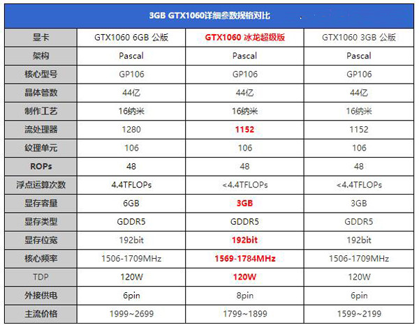 GTX1060 3G與6G性能差距有多大 GTX1060 3g和6g性能對比評測