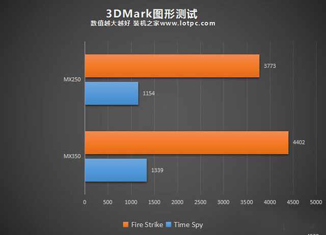 MX350顯卡等于GTX1050級(jí)別？筆記本MX350對(duì)比MX250獨(dú)顯性能簡(jiǎn)評(píng)