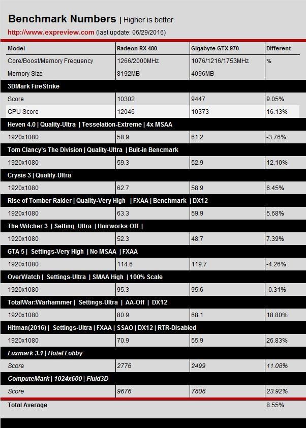 GTX 1060游戲、DX12測試成績曝光：打平RX 480、互有輸贏