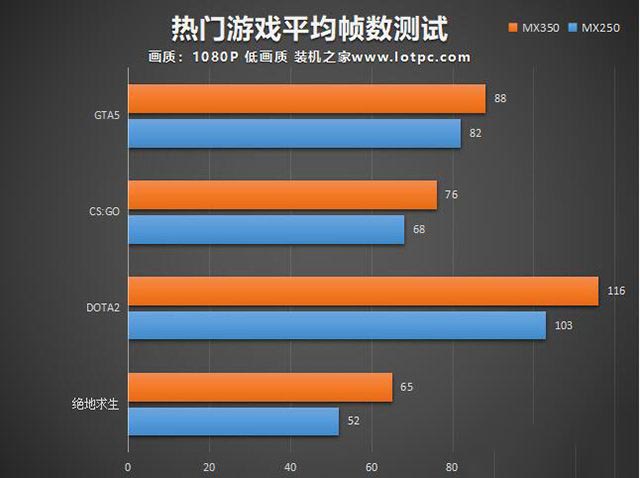 MX350顯卡等于GTX1050級(jí)別？筆記本MX350對(duì)比MX250獨(dú)顯性能簡(jiǎn)評(píng)