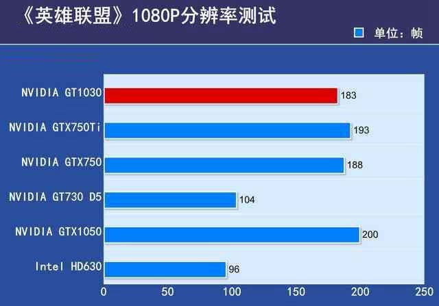 GTX1030顯卡性能如何？GTX1030顯卡相當(dāng)于