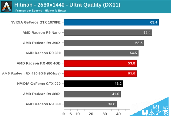 性價PK！AMD RX 480小勝新N卡GTX 1080/1070