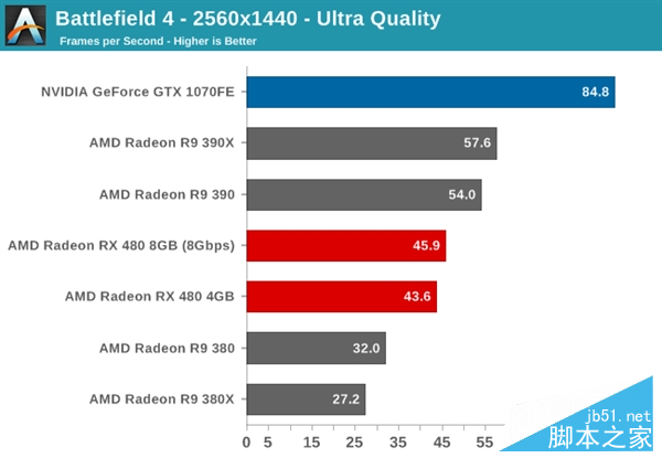 性價PK！AMD RX 480小勝新N卡GTX 1080/1070