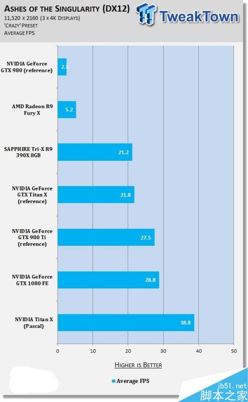 NVIDIA Titan X挑戰11K分辨率游戲：新卡皇也跪了