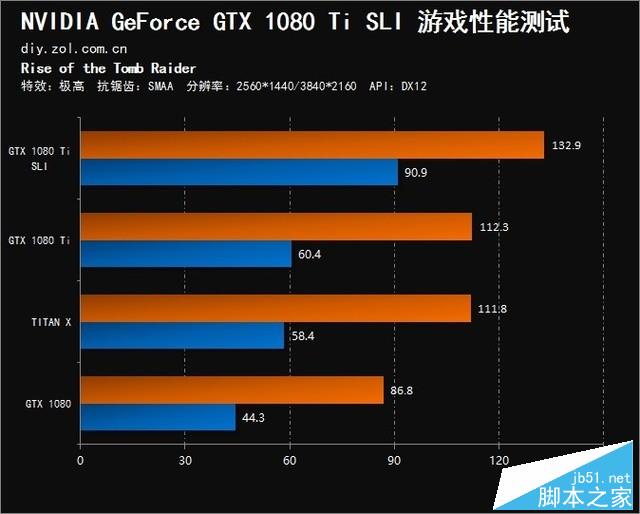 雙卡表現真的渣？GTX 1080 Ti SLI測試 