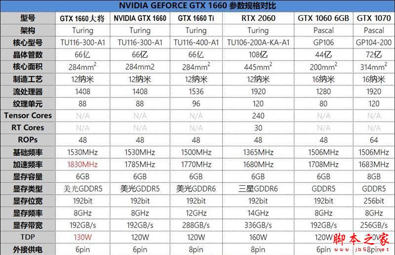 功耗更低 性能更強 價格一樣！GTX 1660 首發(fā)評測：再見了GTX 1060
