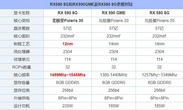 RX590 GME和RX590性能差多少？RX580/RX590GME和RX590區別對比評測