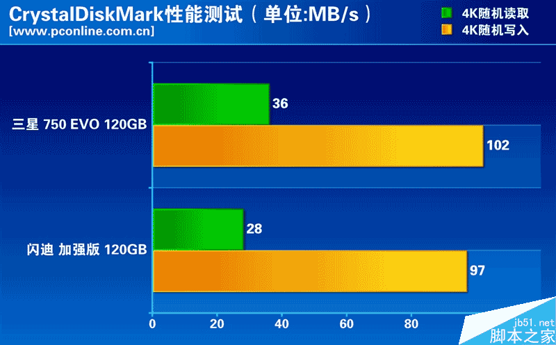 誰是最強王者？入門級120GB SSD大比拼