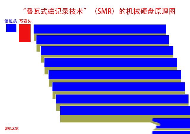 疊瓦式磁記錄技術 smr和pmr區別
