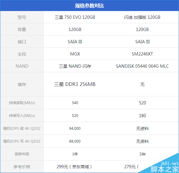 誰是最強王者？入門級120GB SSD大比拼