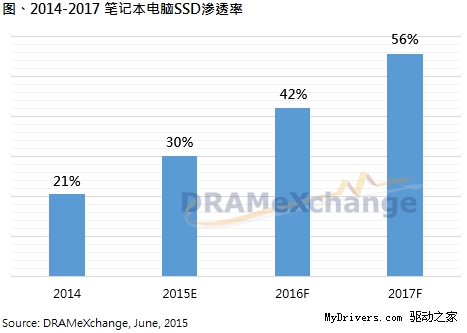 固態硬盤價格大幅下跌：滲透率今年將達30%