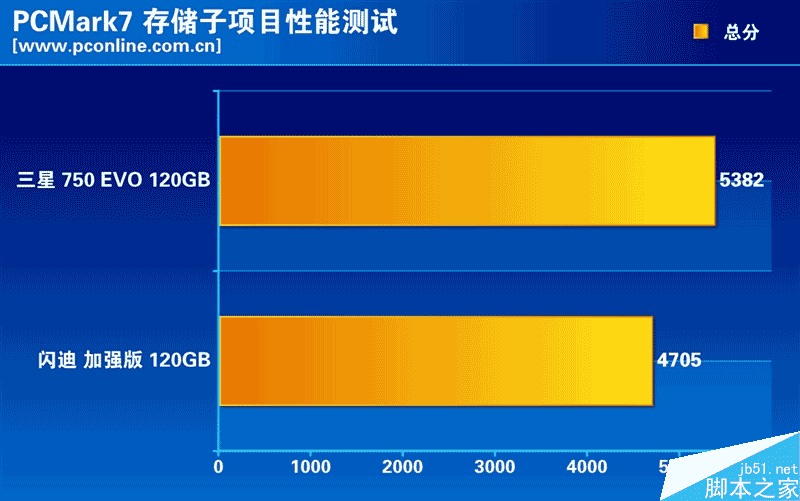 誰是最強王者？入門級120GB SSD大比拼