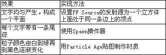 打造真實“黑客帝國” 用3DS粒子制作字符雨 武林網(wǎng) 3DSMAX角色教程
