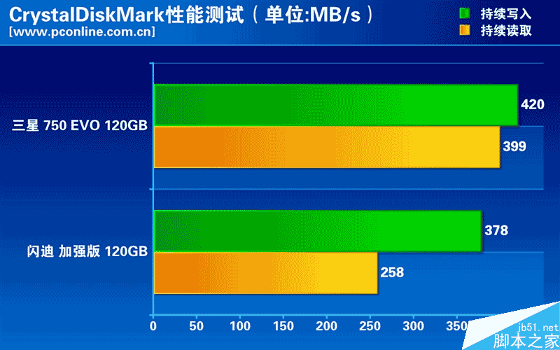 誰是最強王者？入門級120GB SSD大比拼