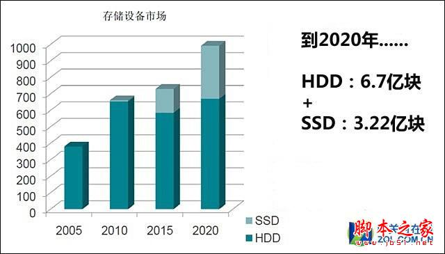 SSD真能淘汰HDD？硬盤廠商轉型意欲為何