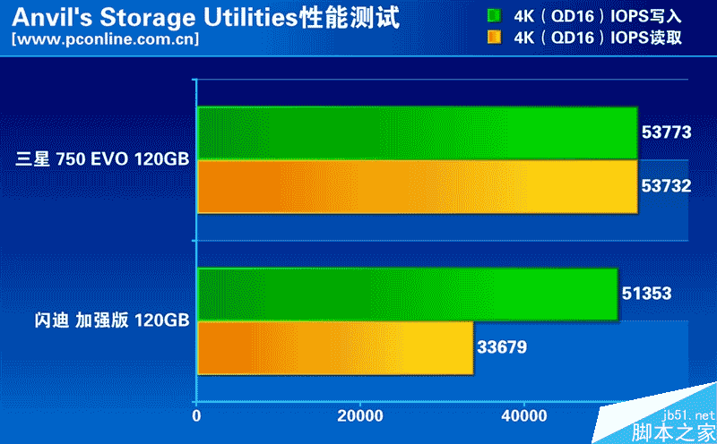 誰是最強王者？入門級120GB SSD大比拼