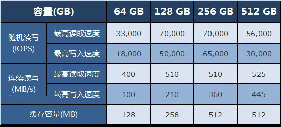 固態硬盤容量越大速度越快嗎？SSD選購雷區與注意事項