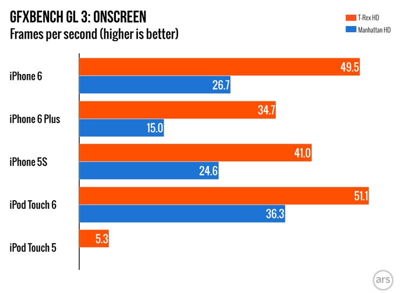 新iPod Touch詳細性能測試：玩游戲不輸iPhone 6